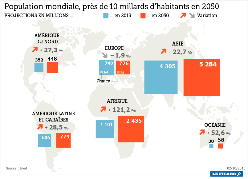 infographie evolution de la population mondiale