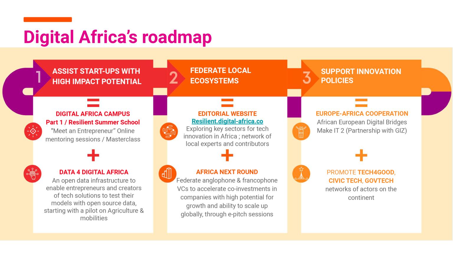 La roadmap Digital Africa